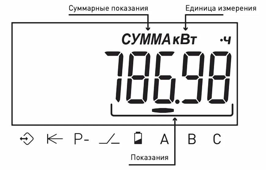 Схема индикации Группа 1. Накопление энергии - суммарные показания счетчика электроэнергии CE307