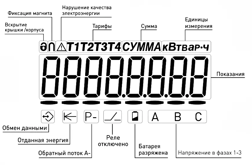 Схема индикаций и показаний на дисплее счетчика электроэнергии CE307