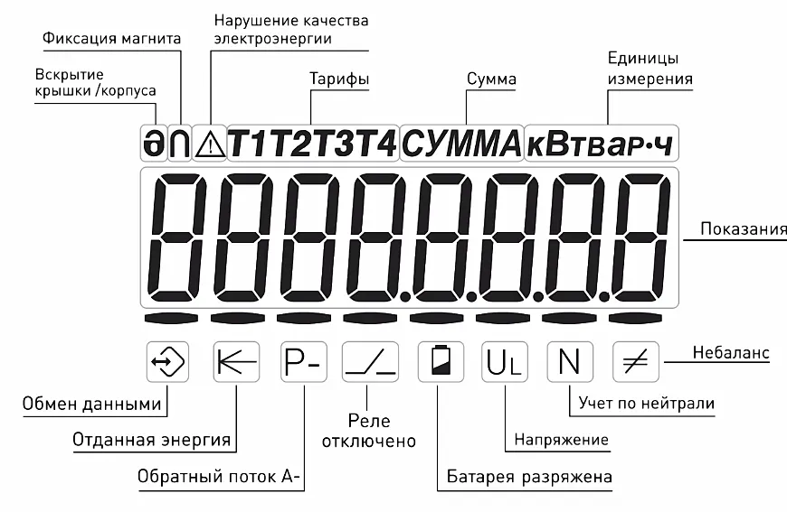 Схема индикаций и показаний на дисплее ЖКИ однофазного счетчика электроэнергии CE207