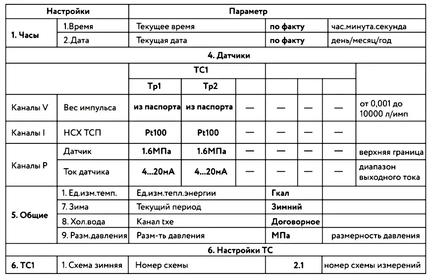Таблица параметров настройки ВКТ-9-01