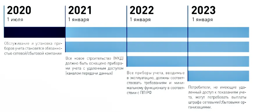 Этапы внедрения «интеллектуальной системы учета электрической энергии (мощности)» в рамках ФЗ-522