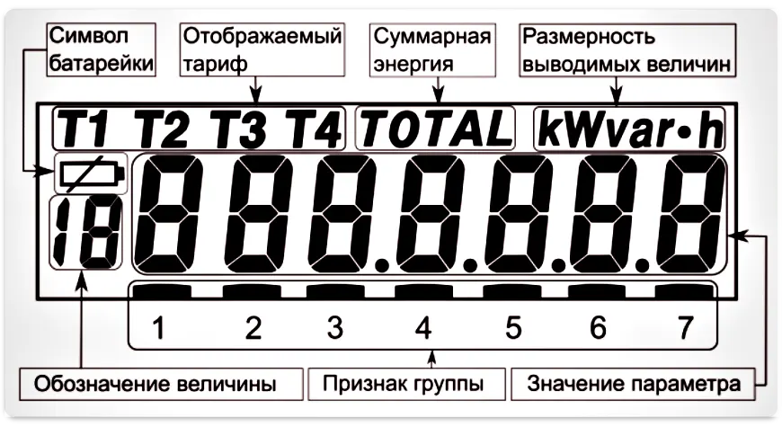 Дисплей и отображаемые данные счетчика электроэнергии СЕ102М S7, R5 Энергомера