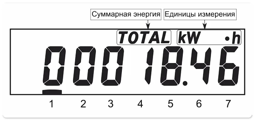 показания электроэнергии, накопленные нарастающим итогом суммарно по всем тарифам в киловатт-часах счетчика СЕ102М Энергомера