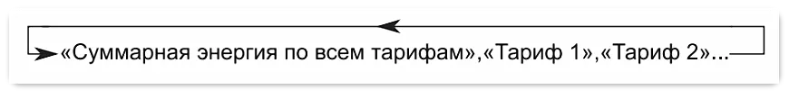 Смена кадров для просмотра показаний счетчика электроэнергии СЕ102М S7, R5 Энергомера