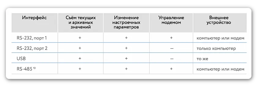Внешние интерфейсы тепловычислителя ВКТ-9 Теплоком