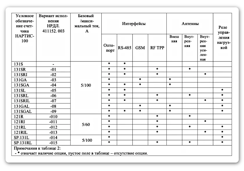 Таблица функциональных возможностей модификаций счетчика Нартис-100