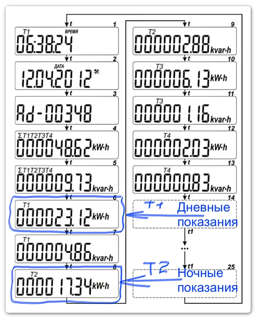 ⎋ Как правильно снять показания потребления электрической энергии дневного и ночного тарифов счетчика МИРТЕК-12-РУ